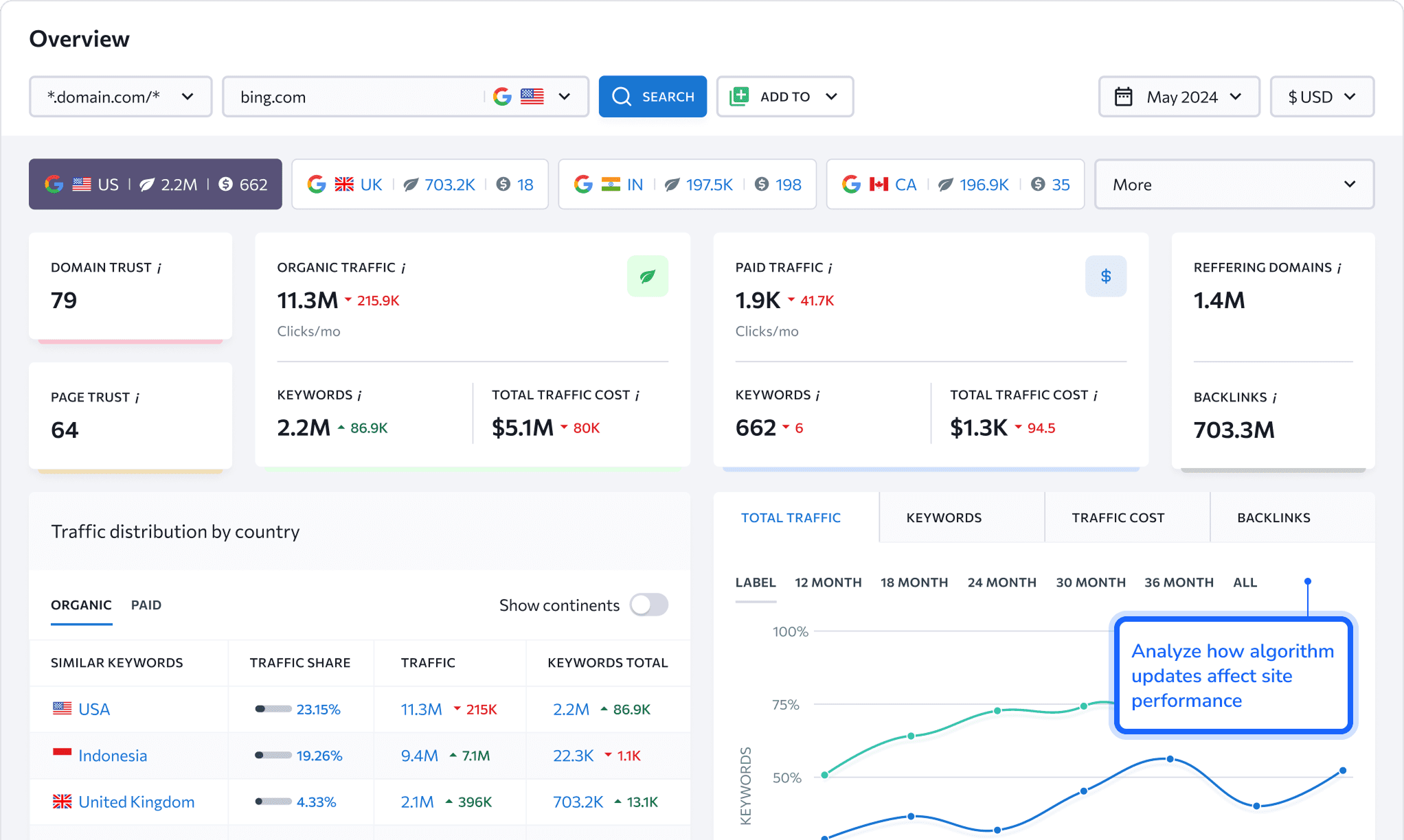 Competitor Analysis Dashboard